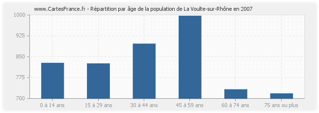Répartition par âge de la population de La Voulte-sur-Rhône en 2007